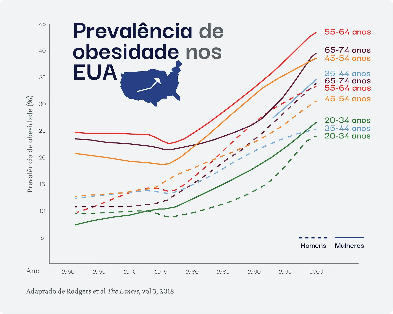 Rising obesity rate in USA